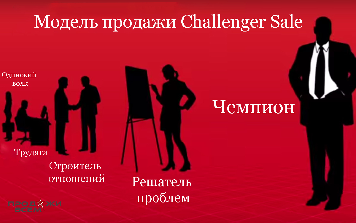 Модель продажи Challenger Sale (Чемпионы продаж) | Продажи Всем